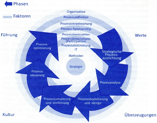 BPM Lifcycle nach BPM CBOK