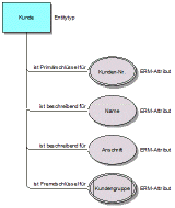 ARIS Datenmodell Kundenstamm