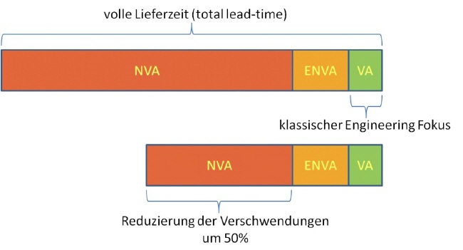 Wertstromanalyse vor und nach der Optimierung