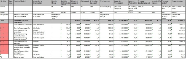 Abb. Personalbedarfsrechnung