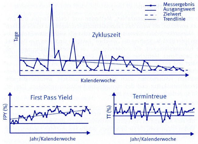 Auftragsabwicklung Zykluszeit CBOK