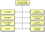 Rollenorganigramm der Produktentwicklung