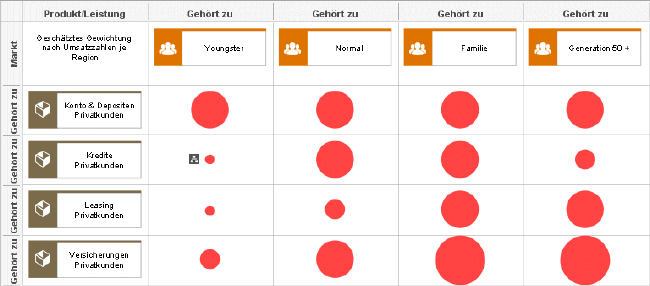 Geschftsfeld Matrix