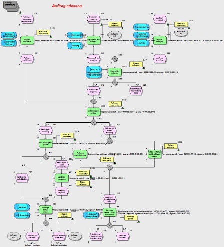 ARIS Simulationsauswertung im Modell