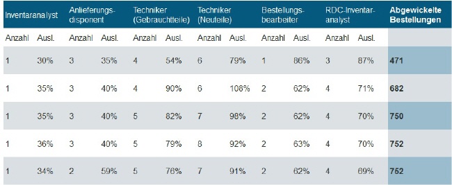 Simulation einer Auftragsabwicklung